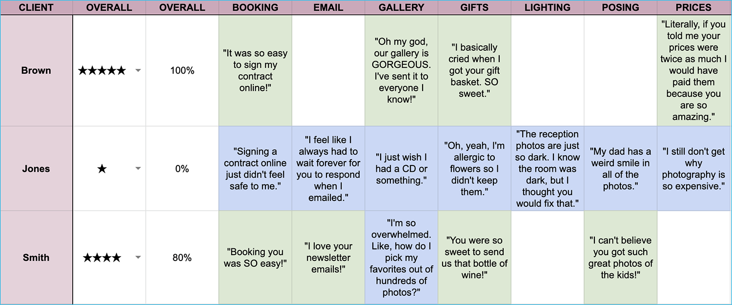 A sample of a client feedback spreadsheet for photographers.
