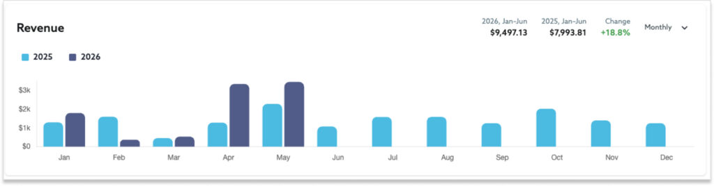 dashboard mod revenue